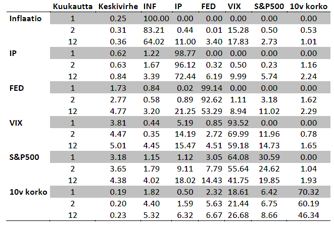 TAULUKKO 13 VAR: n endogeenisten muuttujien varianssihajotelmat (%).