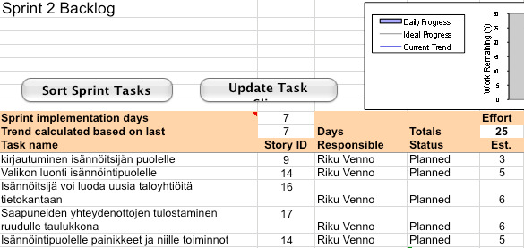 Kuva 34: Sprint Backlog 18.01.2010 4.3.2 Daily Scrum 1 Ensimmäinen Daily Scrum pidettiin iltapäivällä 18.01.2010 (ks. Kuva 35). Sprintin ensimmäisenä päivänä ei toteutettu tehtäviä valmiiksi.