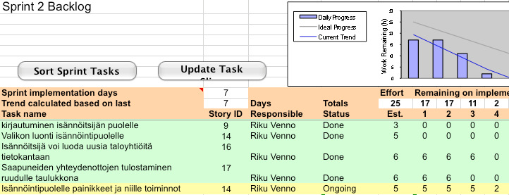 Kuva 41: Sprint Backlog 21.01.2010 Tehtävä Isännöitsijä voi luoda uusia taloyhtiöitä tietokantaan toteutettiin nopeammalla aikataululla kuin suunniteltiin.