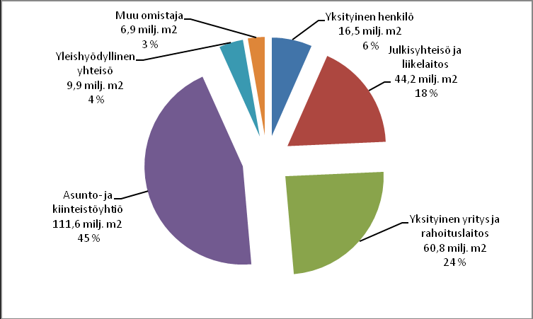 12 Kuvio 1: Rakennusten (pl.