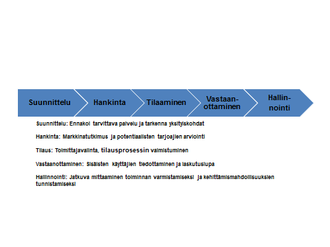 22 2.2.3 Palvelujen hankinta prosessina Hankintaprosessi kuvataan tietyin välivaihein etenevänä loogisena prosessina (Kuvio 2).