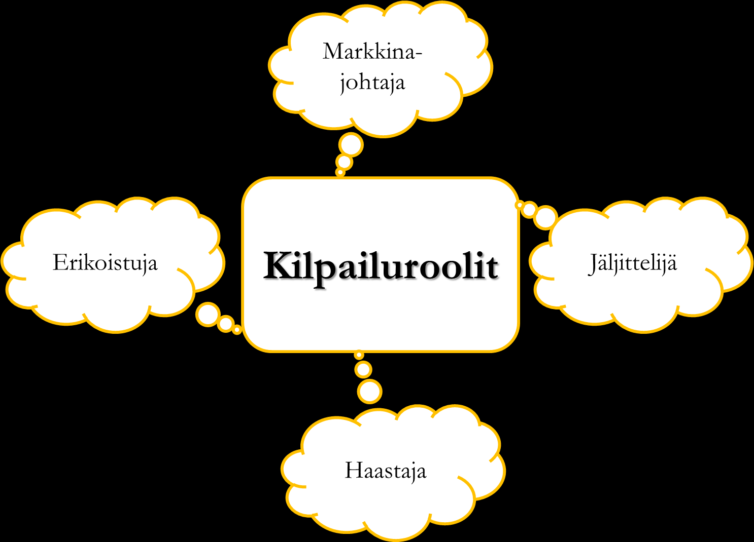 Kuvio 2. Yritysten kilpailurooleja (Bergström & Leppänen 2009, 85.) Yritys voi luoda kilpailuetunsa joko kustannusjohtamisella tai erilaistamisella.