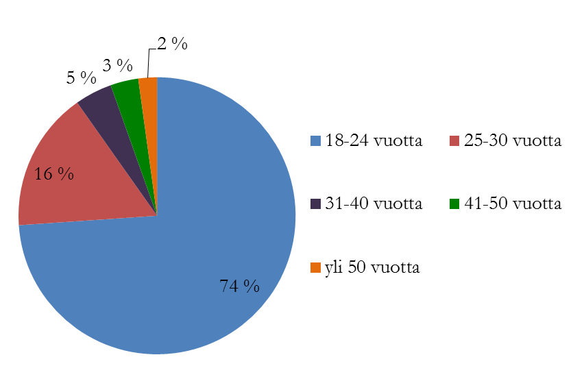 Kuvio 5. Vastaajien ikäjakauma Kysymyksissä 1 ja 2 selvitettiin lyhyesti vastaajien demografisia tekijöitä ja kysymyksissä.