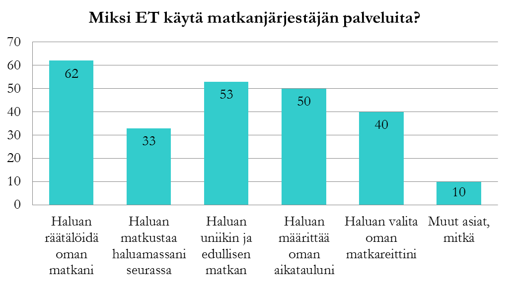 Kuvio 9. Miksi vastaajat eivät käytä matkanjärjestäjän palveluita 9.2.