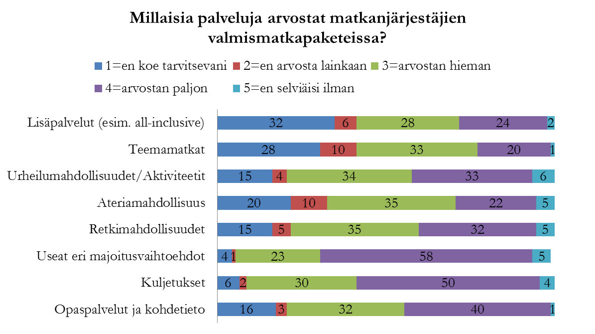 Kuvio 12. Matkanjärjestäjien palveluiden arvostus 9.2.8 Pariisi vai Nizza? Pariisin ja Nizzan kaksintaistelu tässä kyselyssä oli tiukka. Pariisiin matkustaisi 45 vastaajaa ja Nizzaan 47 vastaajaa.