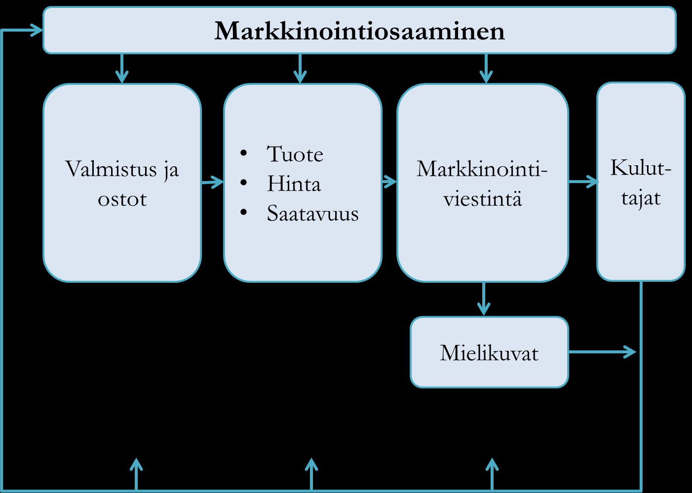 Kuvio 1. Markkinoinnin kilpailukeinot (Viitala & Jylhä 2001, 85.