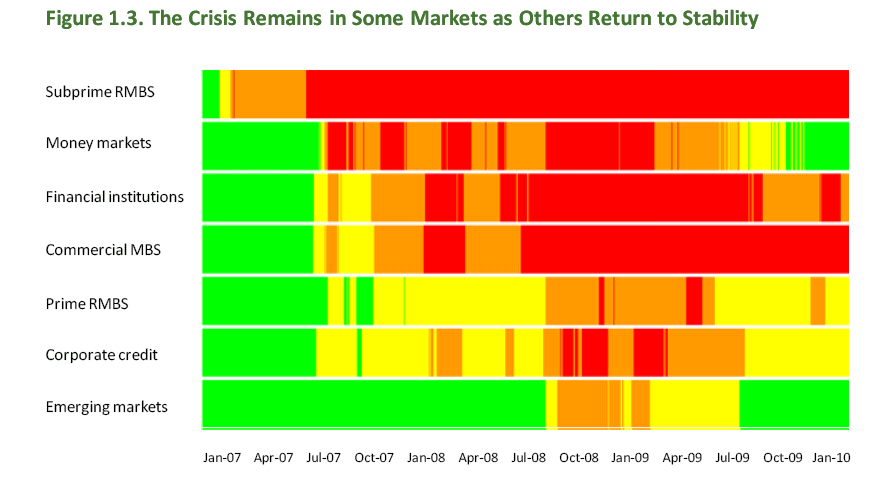 BOF ONLINE 4.11.2010 Kuvio 4. IMF:n käyttämä heatmap Lähde: IMF (2010). Kolmas yleisessä käytössä oleva vakauskuviotyyppi on cobweb (hämähäkinseitti).