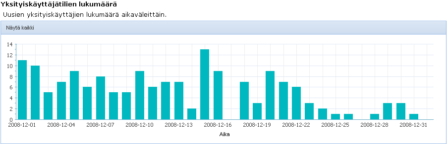 79 Kuva 5.5: Kuukausittainen uusien yksityiskäyttäjien määrä Erimenu.-verkkopalvelussa. Kaavioiden avulla voidaan lukea muutoksia verkkopalvelun käytössä.