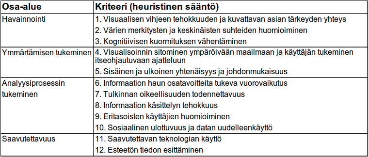 Laadukas informaation visualisointi Visualisoinnin täytyy olla laadukkaasti toteutettu voidakseen olla hyödyllinen. Pahimmillaan visualisointi vääristää tietoa ja johtaa harhaan.