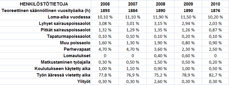 Sosiaali- ja terveyspalvelut Työaikajakauma (Elinkeinoelämän Keskusliitto) Huomioita: Vuonna 2010 on palkattu paljon uutta henkilöstöä ja siksi loma-aika