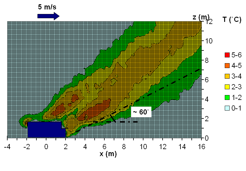 kertymäfunktio tiheysfunktio z (m) z (m) KIPINÖIDEN LEVIÄMINEN 10 MW 120 100 80 60 40 20 50 MW 0 1 10 100 1000 120 100 x (m)