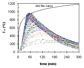 Gas temperature curves calculated