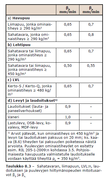 PUUN HIILTYMINEN, jatkoa Standardoidussa lämpötila-aika kehityksessä T = T 0 + (345 o C) log 10 ( 8 t + 1 ) (t = aika minuuteissa, T 0 = 20 o C) puun hiiltymäsyvyys d kehittyy osapuilleen