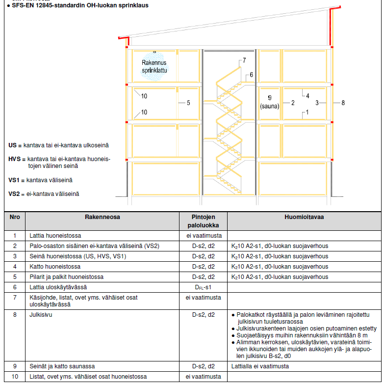 3 4 krs, OH-luokan SPR - lattia: - - seinät & katto: puupinta eli D-s2,d2 + palamaton K 2 10-suojaverhous - julkisivu; puupinta (eli D-s2,d2) paitsi: 1.