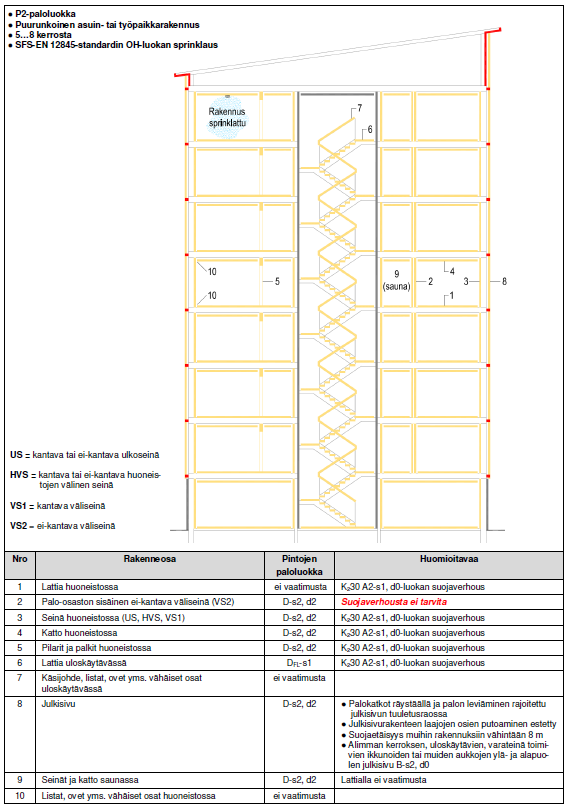 5 8 krs, OH-luokan SPR (muu ei käy) - lattia: - - seinät & katto: puupinta eli D-s2,d2 + palamaton K 2 30-suojaverhous, paitsi ei tarvita kantamattomassa sisäisessä seinässä - julkisivu; puupinta