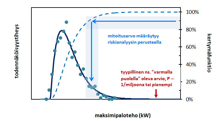 Esimerkki palotehon arvioinnista Hihasta vedetyt ns.