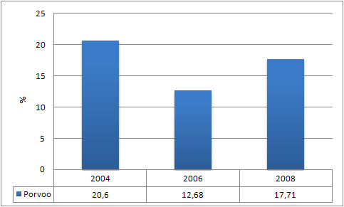 14 Kuva 2. Vanhemmuuden puutetta, % 8. 9. -luokan oppilaista. (284) THL/SOTKAnet. Nuoret kuitenkin tarvitsevat teini-iässä vielä vanhempien tukea, ohjausta ja valvontaa.