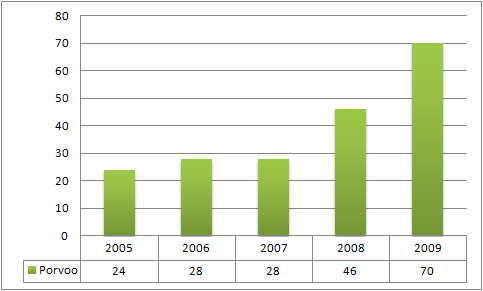 20 Kuva 9. Lapsia yhteensä jälkihuollossa v. 2005 2009. Porvoon poliisiasemalla on toiminut Porvoon sosiaali- ja perhepalveluiden alainen sosiaaliohjaaja syyskuusta 2008 lähtien.