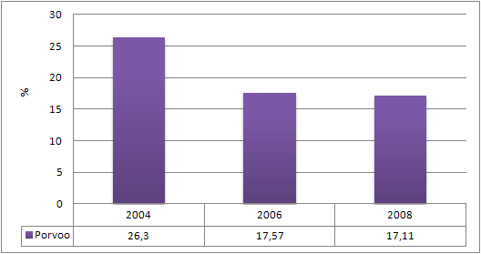 22 Kuva 10. Tosi humalassa vähintään kerran kuukaudessa, % 8. 9.-luokan oppilaista, yhteensä. (289) THL/SOTKAnet. Humalahakuisuus on vähentynyt, mutta on edelleen merkittävää nuorten keskuudessa. 2.