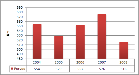 26 3.1 Väestö, perheet ja elinolot Porvoon asukasluku 31.12 2008 oli 48.227 henkilöä. Asukasmäärän on ennakoitu lisääntyvän tulevina vuosina. Porvoossa syntyi vuonna 2008 yhteensä 516 lasta. Kuva 14.