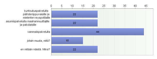 17. Millä keinoin yhteisöllisyyttä voitaisiin parantaa kylällänne? Vastaajien määrä: 93 Avoimet vastaukset: En osaa sanoa - esim.