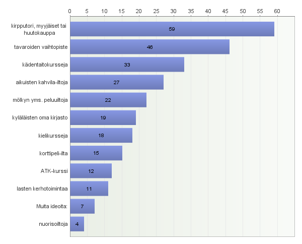 21. Arvioisitteko osallistuvanne, mikäli Seurantalolla tai koululla järjestettäisiin.