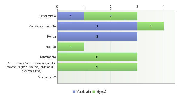 Avoimet vastaukset: Muu, mikä: - Maisemat ja vanhat pihapiirit ovat kaikki tärkeitä! - Kaikki ed. mainitut - Monet on hyviä paikkoja - Järvinäkymä takaisin Karstunlahdelle Sammatintieltä!