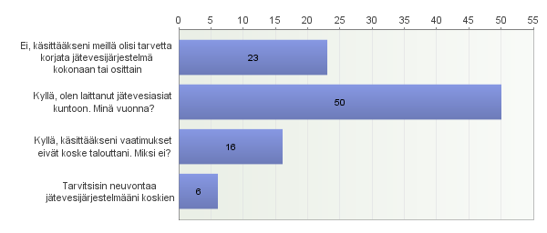 31. Oletteko tyytyväisiä talousvetenne riittoisuuteen/laatuun? Vastaajien määrä: 89 32. Onko taloutenne jäteveden käsittely kunnossa?