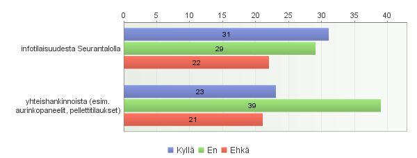 37. Olisitteko kiinnostunut energia-asioiden... Vastaajien määrä: 88 38. Miksi asutte alueella? Onko asuminen vastannut odotuksianne? Vastaajien määrä: 58 - Perhesyistä, mutta tyytyväinen näin!