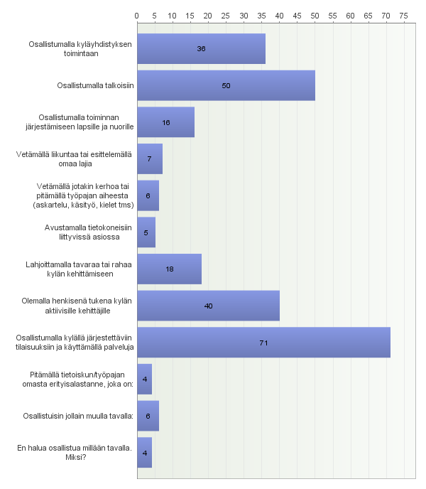 40. Olisitteko valmis osallistumaan kylän kehittämiseen?