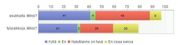 16. Toivotteko alueelle lisää.