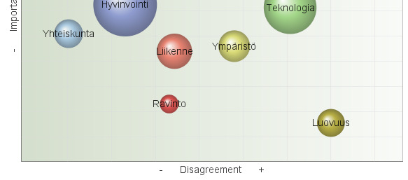 Mielipiteet hajoavat eniten luovuuteen ja teknologiaan liittyvissä teemoissa.