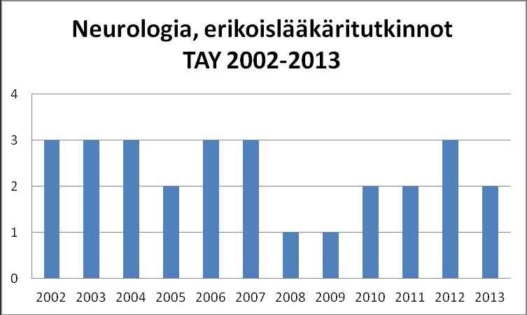 NEUROLOGIA Suomessa oli v. 2014 alussa 316 neurologian erikoislääkäriä. Heistä 70 asui Tampereen yliopistollisen sairaalan erityisvastuualueella. Eläkepoistuma on tulevaisuudessa Tays-ervassa n.