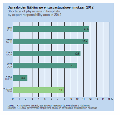 Erikoisalojen työllisyystilanne Merkittävin erikoislääkärivaje julkisissa sairaaloissa on psykiatristen alojen lisäksi keuhkosairauksissa ja