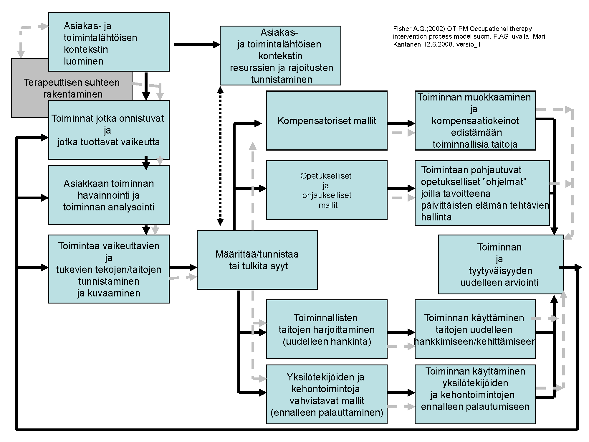 TOIMINTATERAPIAN PROSESSIMAISUUS Asiakaslähtöinen toiminnallinen