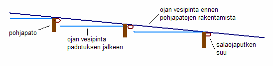 Viljelijätilaisuus 3.3.2009 / keskustelumuistio, AP Altaista Ketelinojan suun yhteisomistuksessa olevalle alueelle tulisi saada kosteikko.