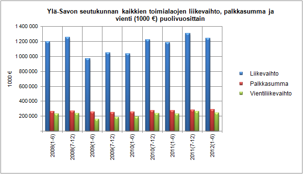 2.2 Liikevaihto-, palkkasumma- ja vientikuvaajat seuduittain