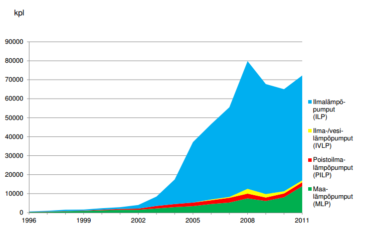 35 Kuvio 3. Suomeen asennetut lämpöpumput (kpl) 1996 2011 (SULPU 2012 c). Lämpöpumpun investointikustannukset ovat melko korkeat ja riippuvat tietenkin myös lämpöpumpputyypistä.