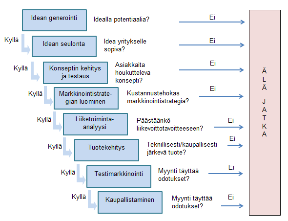 31 osallistumisen tuotekehitykseen, sekä tuotteen lanseeraamisen puoleensavetäville markkinoille.