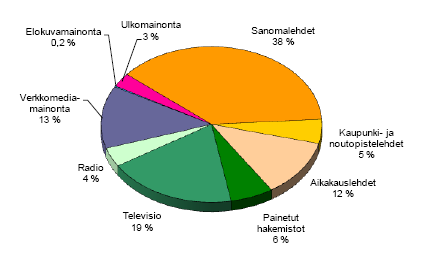 15 Kuvio 2: Mediamainonnan jakautuminen Suomessa v. 2009. (TNS Gallup 2010) 4.1.3 Mainonnan tarkoitus ja tavoitteet Kuten aikaisemminkin on todettu, mainonta on usein yrityksen tärkein viestintäkeino, jota ilman yrityksen olisi hyvin vaikeata pärjätä markkinoilla.