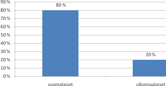 26 Kuvio 5: Henkilöautovuokraajien sukupuoli (Actum Autovuokraus Oy asiakasrekisteri 2010) Kuvio 5 esittää, että yrityksen henkilöautoasiakkaista miehiä on 68 % ja naisia 32 %.