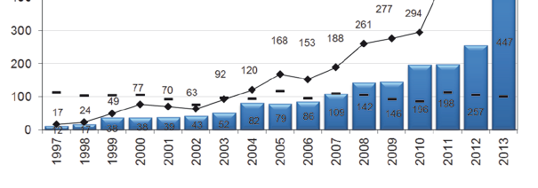 Kuvassa 24 on esitetty tuulivoimatuotannon indeksejä vuodesta 1997 vuoden 2013 loppuun. Liukuva 12 kuukauden tuotanto on kehittynyt tasolle 771 GWh. Kuva 24.