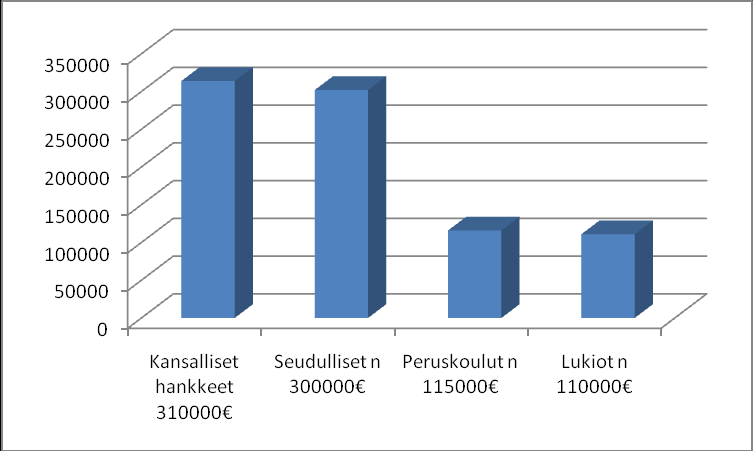 Kuvio 3a. Hankkeiden määrä hakijatyypeittäin Rahoituksesta valtaosa kohdentui kansallisiin ja seudullisiin hankkeisiin; kummallekin runsaat 300 000.