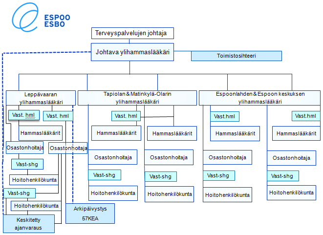 8 Kuvio 1. Suun terveydenhuollon organisaatiokaavio 2.2 Espoo-tarina ja espoolaisten hyvinvointi Espoo-tarina on strategia Espoolle, joka on laadittu vuosille 2013-2017.