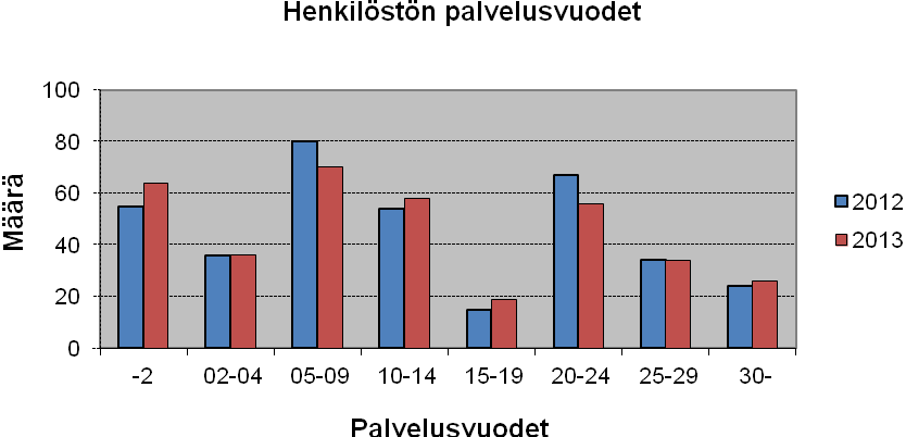 Riihimäen seudun Henkilöstötilinpäätös 2013 9 Palvelussuhteiden vaihtuvuus Vuoden 2013 aikana toistaiseksi voimassa olevista työsuhteista siirtyi pois 48 henkilöä, joista 14 henkilöä siirtyi/siirtyy