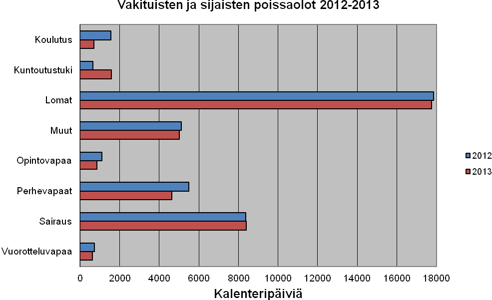 Riihimäen seudun Henkilöstötilinpäätös 2013 10 5 POISSAOLOT Kuntayhtymässä oli kaikkiaan 39 659 kalenteripäivää poissaoloja vuonna 2013. Luvussa on mukana myös lyhytaikaiset sijaiset.