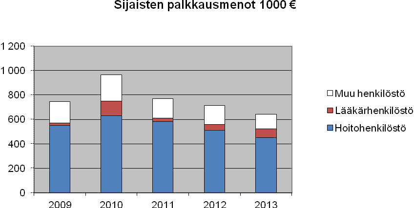 Riihimäen seudun Henkilöstötilinpäätös 2013 13 Lääkärihenkilökunnan sijaisten palkkamenot ovat lisääntyneet 56 % vuodesta 2012.