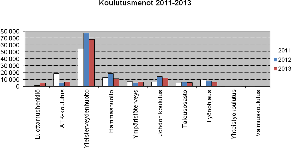 Riihimäen seudun Henkilöstötilinpäätös 2013 14 Koulutuspäivät Koulutuslaji 2012 2013 Koulutus, palkallinen 665 559 Luottamusmieskoulutus, palkallinen 19 12 Virkamatka, palkallinen 8 2 Koulutus,