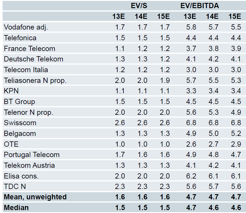 Myös eurooppalaisten teleoperaattoreiden arvostuskertoimiin verrattuna hinta oli kohdallaan Eurooppalaisten teleoperaattoreiden arvostus: Liiketoiminnan arvo