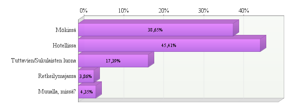 Haastatteluun ja kyselyyn vastanneista venäläisistä yli 45 % majoittui matkansa aikana hotellissa ja 38,7 % mökissä. Tuttavien tai sukulaisten luona ilmoitti majoittuneensa 17,4 % vastaajista.